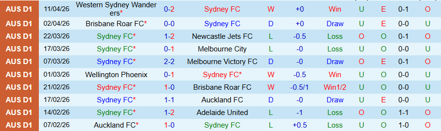 Nhận định, Soi kèo Sydney vs Perth Glory, 16h35 ngày 18/4: Chiến thắng trong tầm tay - Ảnh 3