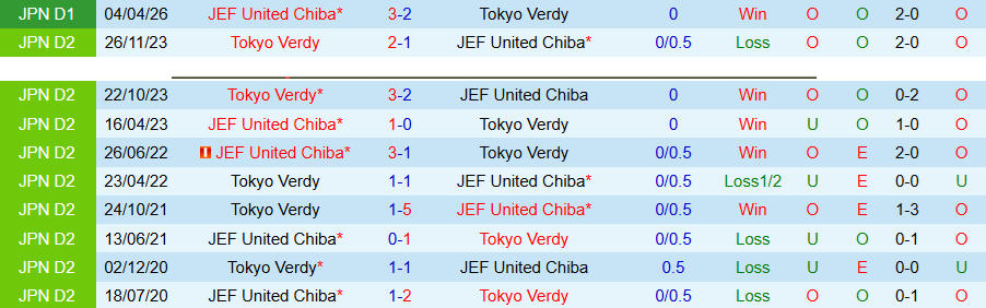 Nhận định, Soi kèo Tokyo Verdy vs JEF United Chiba, 13h00 ngày 18/4: Trả thù lượt đi - Ảnh 1