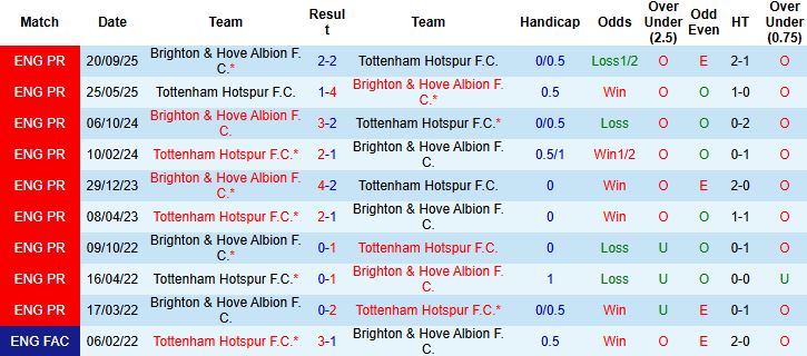 Nhận định, Soi kèo Tottenham vs Brighton 23h30 ngày 18/04: Nhấn chìm chủ nhà - Ảnh 4