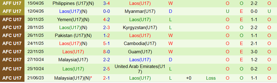Nhận định, Soi kèo U17 Thái Lan vs U17 Lào, 15h30 ngày 18/4: Thoát hiểm - Ảnh 1