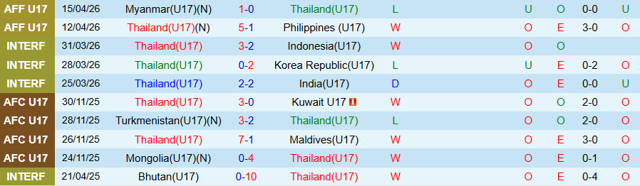 Nhận định, Soi kèo U17 Thái Lan vs U17 Lào, 15h30 ngày 18/4: Thoát hiểm - Ảnh 2