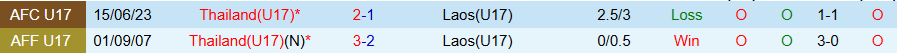 Nhận định, Soi kèo U17 Thái Lan vs U17 Lào, 15h30 ngày 18/4: Thoát hiểm - Ảnh 3