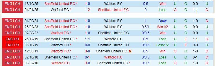 Nhận định, Soi kèo Watford vs Sheffield United 21h00 ngày 18/4: Thử thách cho chủ nhà - Ảnh 4
