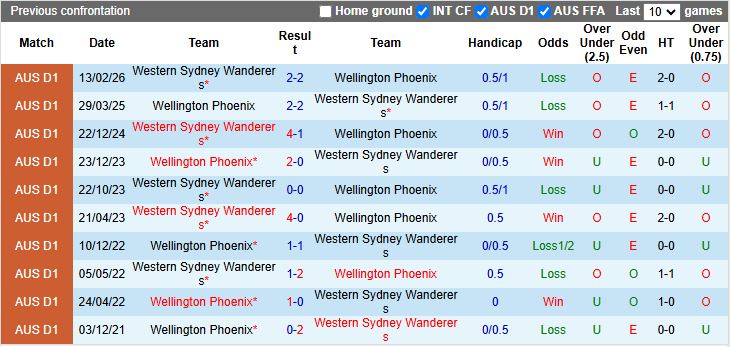 Nhận định, Soi kèo Wellington Phoenix vs Western Sydney Wanderers 12h00 ngày 18/4: Cơn mưa bàn thắng - Ảnh 1