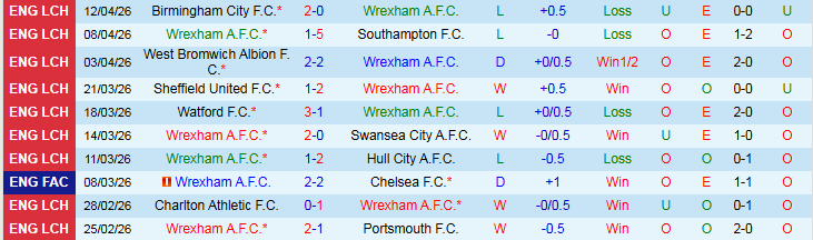 Nhận định, Soi kèo Wrexham vs Stoke City 21h00 ngày 18/4: Khách tìm niềm vui - Ảnh 2