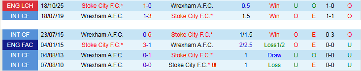 Nhận định, Soi kèo Wrexham vs Stoke City 21h00 ngày 18/4: Khách tìm niềm vui - Ảnh 4