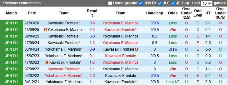 Nhận định, Soi kèo Yokohama F. Marinos vs Kawasaki Frontale 11h00 ngày 18/4: Khách có 3 điểm - Ảnh 1