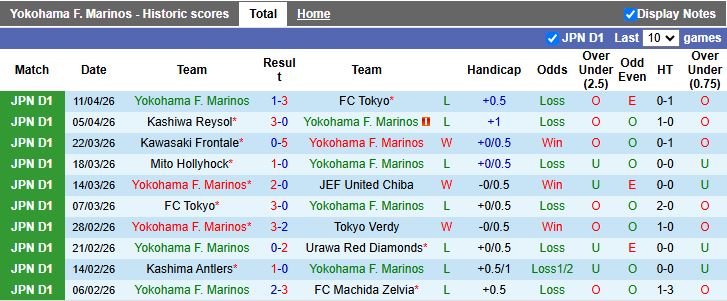 Nhận định, Soi kèo Yokohama F. Marinos vs Kawasaki Frontale 11h00 ngày 18/4: Khách có 3 điểm - Ảnh 2