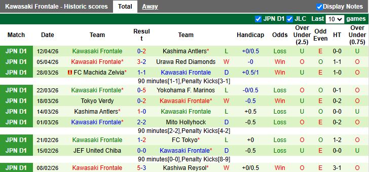 Nhận định, Soi kèo Yokohama F. Marinos vs Kawasaki Frontale 11h00 ngày 18/4: Khách có 3 điểm - Ảnh 3