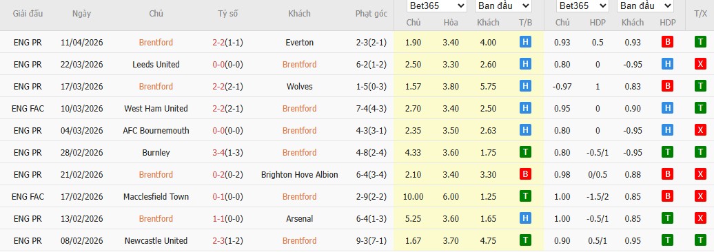 Soi kèo phạt góc Brentford vs Fulham, 18h30 ngày 18/04 - Ảnh 4