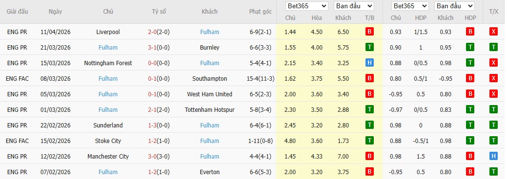 Soi kèo phạt góc Brentford vs Fulham, 18h30 ngày 18/04 - Ảnh 5