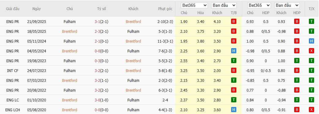 Soi kèo phạt góc Brentford vs Fulham, 18h30 ngày 18/04 - Ảnh 6