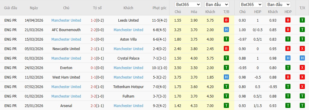 Soi kèo phạt góc Chelsea vs MU, 2h ngày 19/04 - Ảnh 6