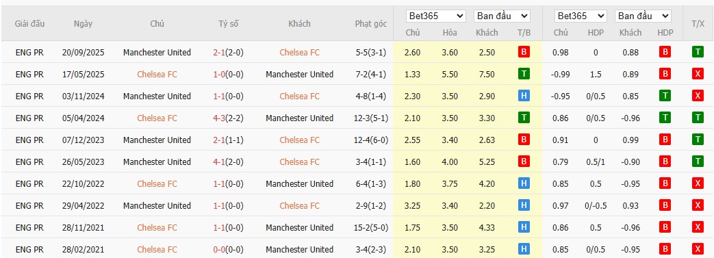 Soi kèo phạt góc Chelsea vs MU, 2h ngày 19/04 - Ảnh 7