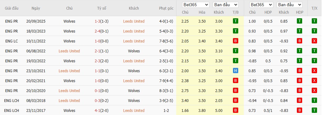 Soi kèo phạt góc Leeds vs Wolves, 21h ngày 18/04 - Ảnh 6