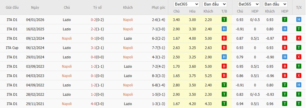 Soi kèo phạt góc Napoli vs Lazio, 22h59 ngày 18/04 - Ảnh 4