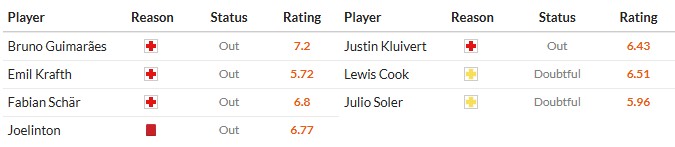 Soi kèo phạt góc Newcastle vs Bournemouth, 21h ngày 18/04 - Ảnh 2