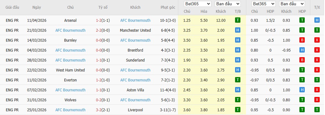 Soi kèo phạt góc Newcastle vs Bournemouth, 21h ngày 18/04 - Ảnh 5