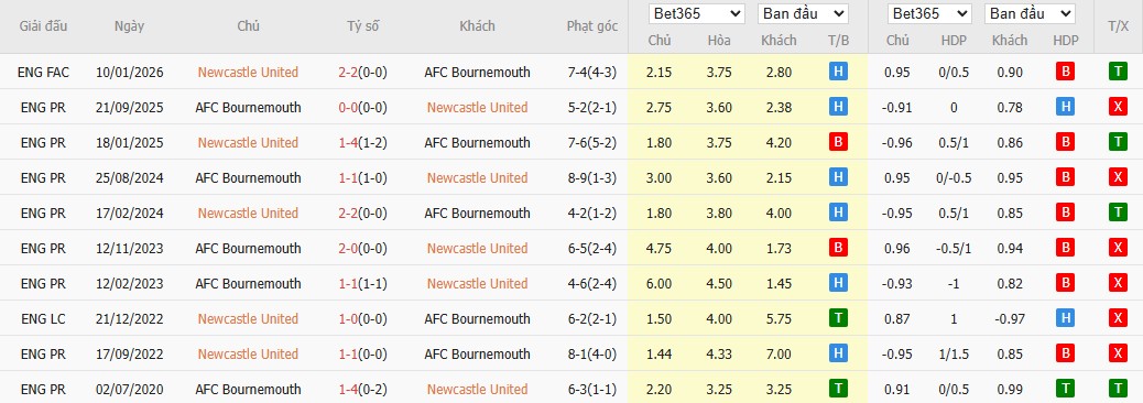 Soi kèo phạt góc Newcastle vs Bournemouth, 21h ngày 18/04 - Ảnh 6