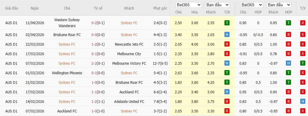 Soi kèo phạt góc Sydney vs Perth Glory, 16h35 ngày 18/04 - Ảnh 2