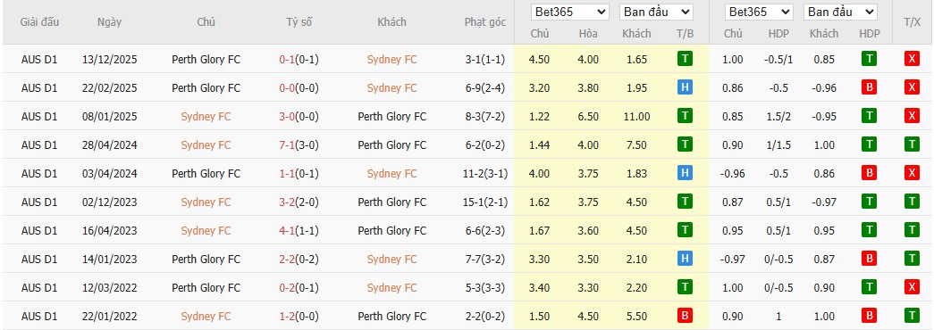Soi kèo phạt góc Sydney vs Perth Glory, 16h35 ngày 18/04 - Ảnh 4
