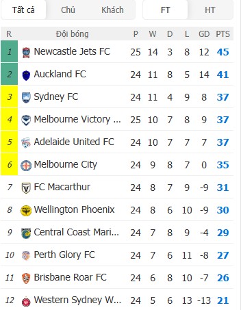 Soi kèo phạt góc Sydney vs Perth Glory, 16h35 ngày 18/04 - Ảnh 5