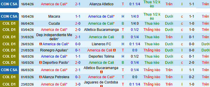 Nhận định, Soi kèo America de Cali vs Millonarios 8h30 ngày 20/4: Cẩn thận khách đường xa - Ảnh 1