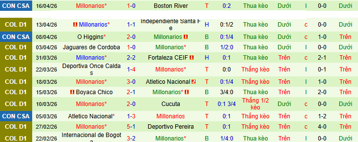 Nhận định, Soi kèo America de Cali vs Millonarios 8h30 ngày 20/4: Cẩn thận khách đường xa - Ảnh 2