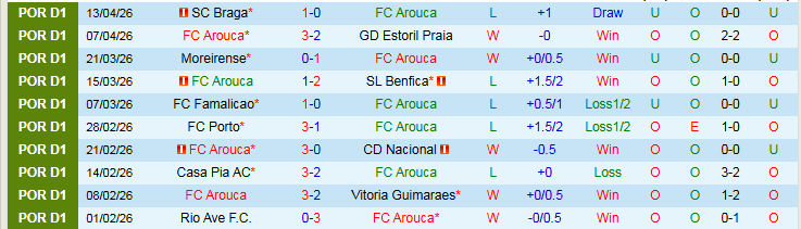 Nhận định, Soi kèo Arouca vs Estrela Amadora 21h30 ngày 19/4: Điểm tựa sân nhà - Ảnh 2
