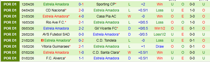 Nhận định, Soi kèo Arouca vs Estrela Amadora 21h30 ngày 19/4: Điểm tựa sân nhà - Ảnh 3