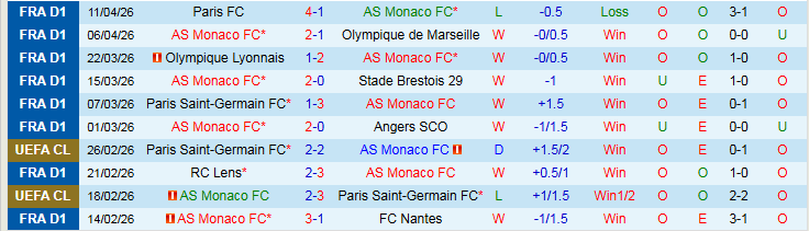 Nhận định, Soi kèo AS Monaco vs Auxerre 20h00 ngày 19/4: Lấy lại sự tự tin - Ảnh 2