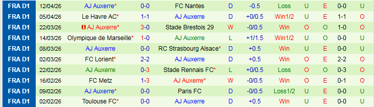 Nhận định, Soi kèo AS Monaco vs Auxerre 20h00 ngày 19/4: Lấy lại sự tự tin - Ảnh 3