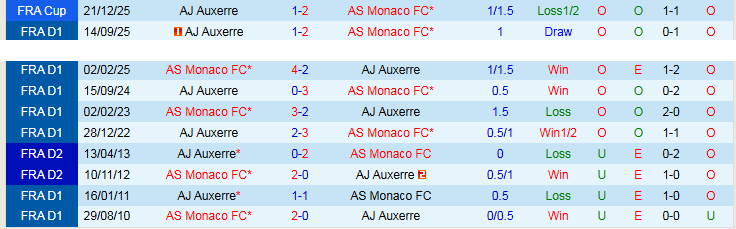 Nhận định, Soi kèo AS Monaco vs Auxerre 20h00 ngày 19/4: Lấy lại sự tự tin - Ảnh 4