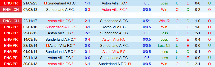 Nhận định, Soi kèo Aston Villa vs Sunderland, 20h00 ngày 19/4: Ghìm chân chủ nhà - Ảnh 1