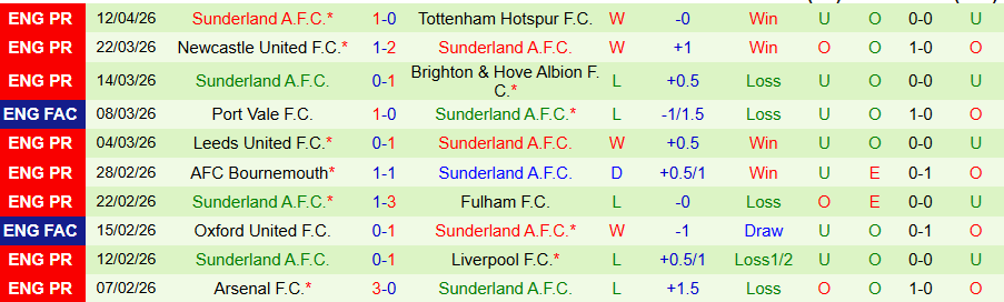 Nhận định, Soi kèo Aston Villa vs Sunderland, 20h00 ngày 19/4: Ghìm chân chủ nhà - Ảnh 2