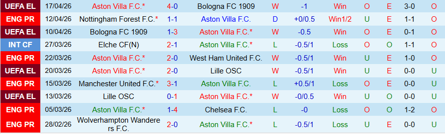 Nhận định, Soi kèo Aston Villa vs Sunderland, 20h00 ngày 19/4: Ghìm chân chủ nhà - Ảnh 3