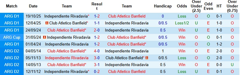 Nhận định, Soi kèo Banfield vs Independiente Rivadavia 3h15 ngày 21/4: Chủ nhà trắng tay - Ảnh 2