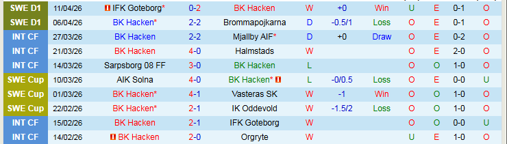 Nhận định, Soi kèo BK Hacken vs GAIS 21h30 ngày 19/4: Tin vào chủ nhà - Ảnh 2