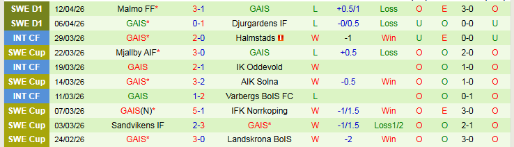 Nhận định, Soi kèo BK Hacken vs GAIS 21h30 ngày 19/4: Tin vào chủ nhà - Ảnh 3