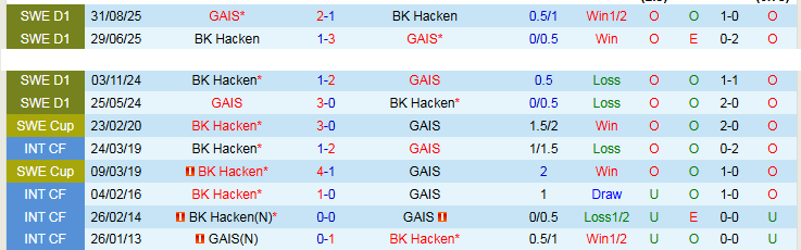 Nhận định, Soi kèo BK Hacken vs GAIS 21h30 ngày 19/4: Tin vào chủ nhà - Ảnh 4