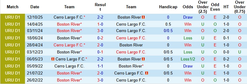 Nhận định, Soi kèo Boston River vs Cerro Largo 3h00 ngày 21/4: Tận dụng thời cơ - Ảnh 2