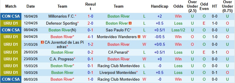 Nhận định, Soi kèo Boston River vs Cerro Largo 3h00 ngày 21/4: Tận dụng thời cơ - Ảnh 3