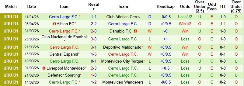 Nhận định, Soi kèo Boston River vs Cerro Largo 3h00 ngày 21/4: Tận dụng thời cơ - Ảnh 4