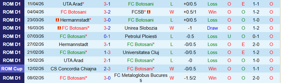Nhận định, Soi kèo Botosani vs Metaloglobus Bucuresti, 21h30 ngày 20/4: Bùng nổ bàn thắng - Ảnh 2