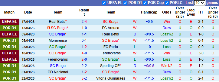 Nhận định, Soi kèo Braga vs Famalicao 2h30 ngày 20/4: Tận dụng ưu thế thể lực - Ảnh 1