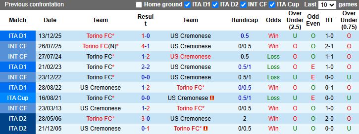 Nhận định, Soi kèo Cremonese vs Torino 17h30 ngày 19/4: Cận kề nhóm xuống hạng - Ảnh 1