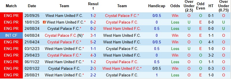 Nhận định, Soi kèo Crystal Palace vs West Ham 2h00 ngày 21/4: Derby căng thẳng - Ảnh 2