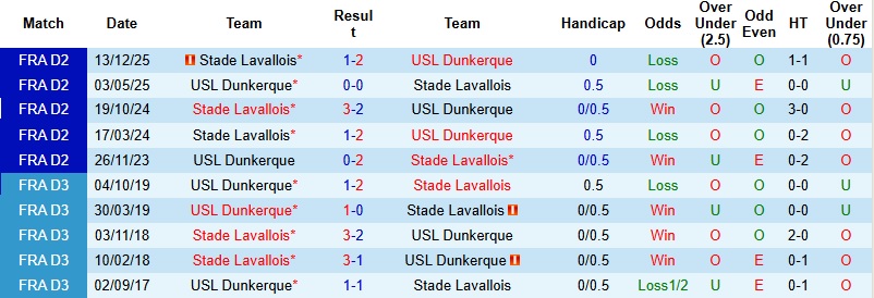 Nhận định, Soi kèo Dunkerque vs Lavallois 1h45 ngày 21/4: Chủ nhà bất ổn - Ảnh 2