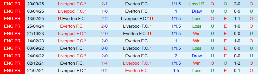Nhận định, Soi kèo Everton vs Liverpool, 20h00 ngày 19/4: Cầm chân nhau - Ảnh 3