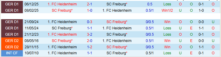 Nhận định, Soi kèo Freiburg vs Heidenheim 20h30 ngày 19/4: Đòi lại món nợ - Ảnh 4